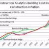 Rising Building Costs Ahead: Why Clients Should Plan Now to Avoid 12% Increases by 2030