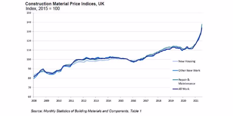 How to Beat Rising Material Prices: Smart Budgeting Tips for UK Builders and Clients