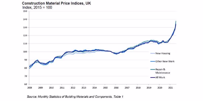 How to Beat Rising Material Prices: Smart Budgeting Tips for UK Builders and Clients