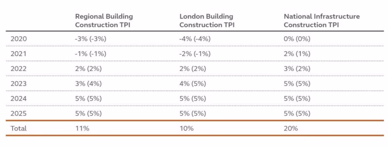 How UK Builders Are Tackling Rising Costs in 2025