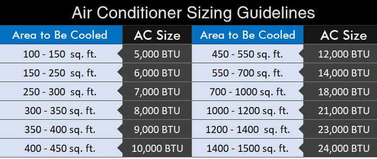 Proper sizing and zoning to align capacity with room loads and occupancy patterns