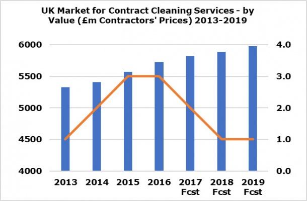 The UK cleaning market at a glance sectors served, typical service bundles, and regional price ranges