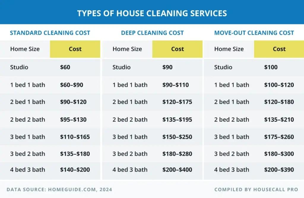 Pricing without surprises comparing flat rate and hourly approaches square footage ranges supplies and travel fees and tipping norms